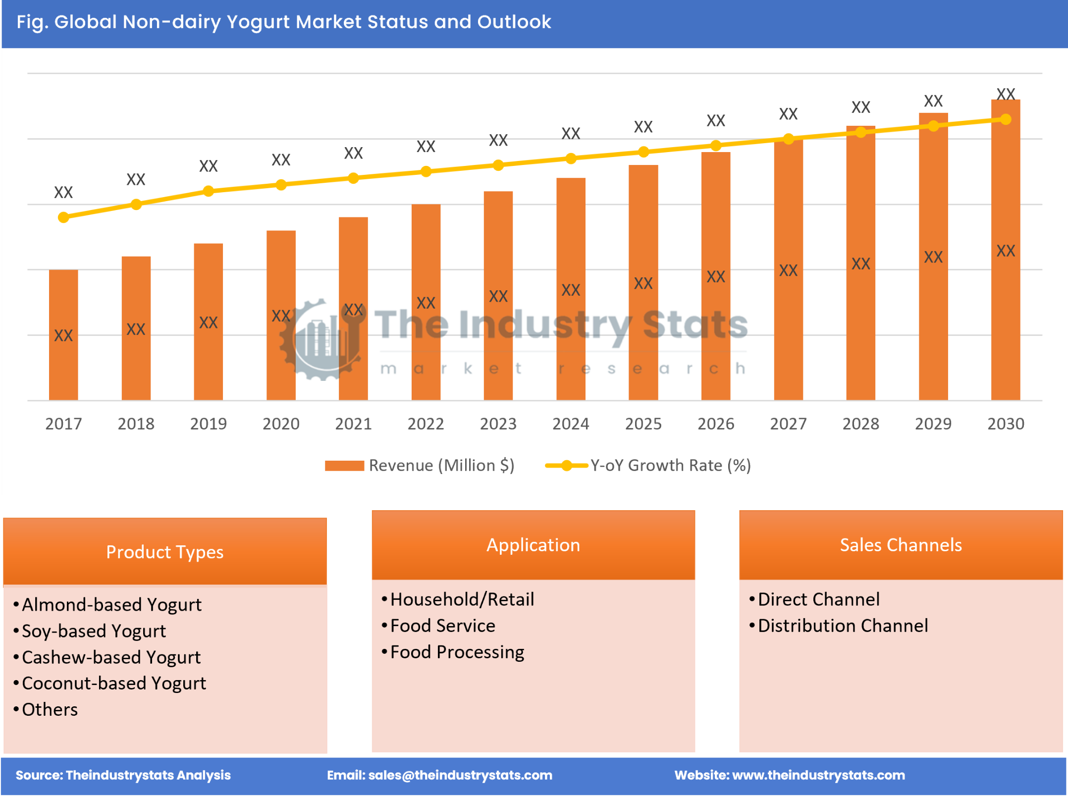 Non-dairy Yogurt Status & Outlook